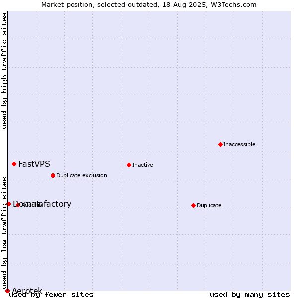 Market position of Aerotek vs. FastVPS vs. Domainfactory