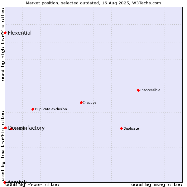 Market position of Aerotek vs. Domainfactory vs. Flexential