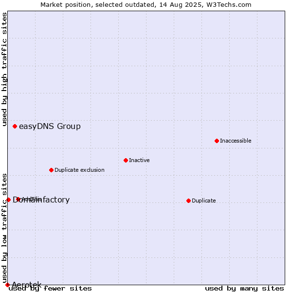 Market position of Aerotek vs. easyDNS Group vs. Domainfactory