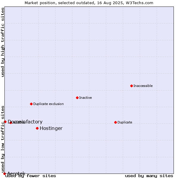 Market position of Hostinger vs. Aerotek vs. Domainfactory