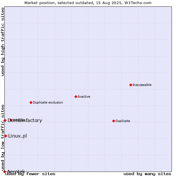 Market position of Aerotek vs. Linux.pl vs. Domainfactory