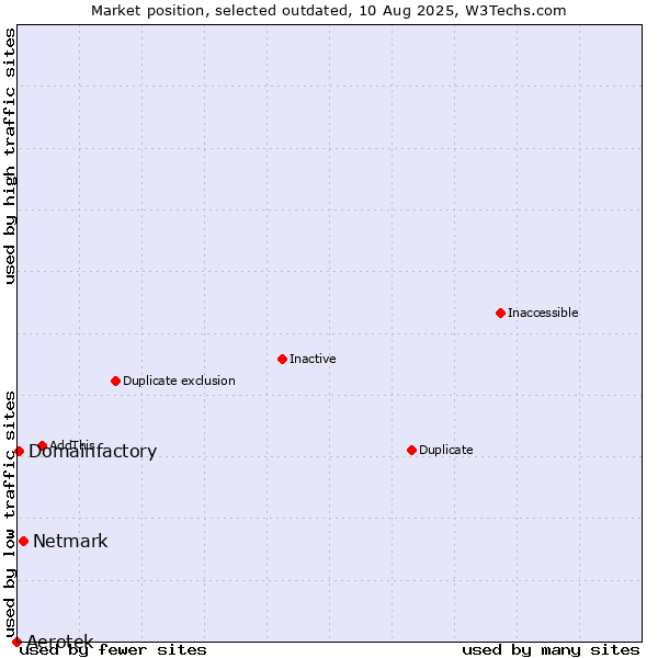 Market position of Aerotek vs. Netmark vs. Domainfactory