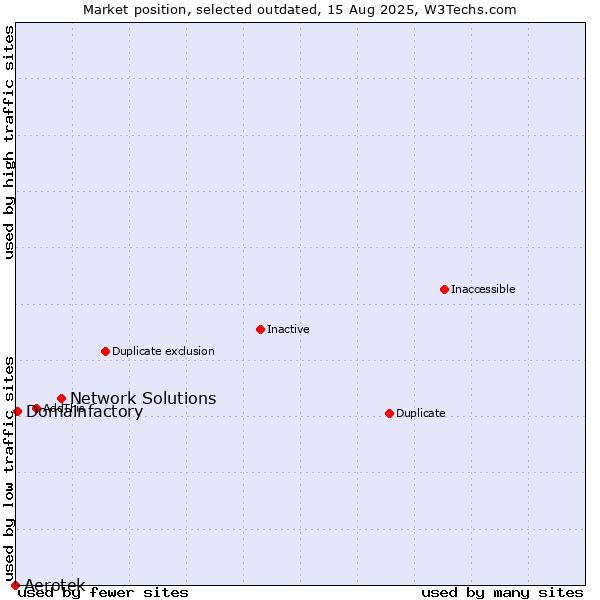 Market position of Network Solutions vs. Aerotek vs. Domainfactory