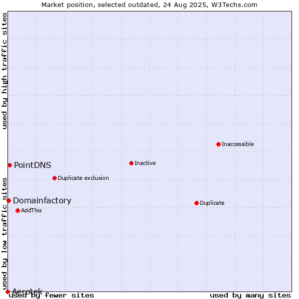 Market position of Aerotek vs. PointDNS vs. Domainfactory