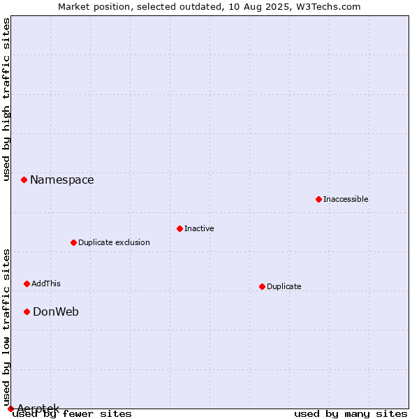 Market position of DonWeb vs. Namespace vs. Aerotek