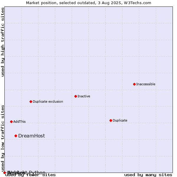 Market position of DreamHost vs. Aerotek vs. Webhost Python