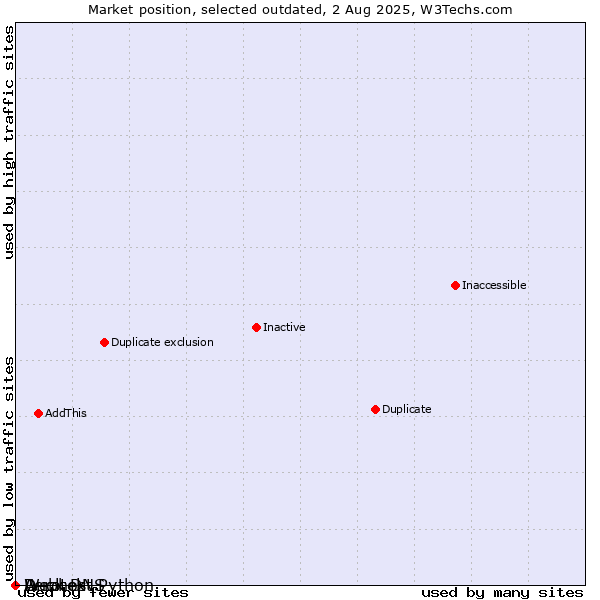 Market position of Aerotek vs. Duck DNS vs. Webhost Python