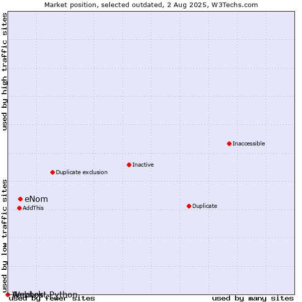 Market position of eNom vs. Aerotek vs. Webhost Python