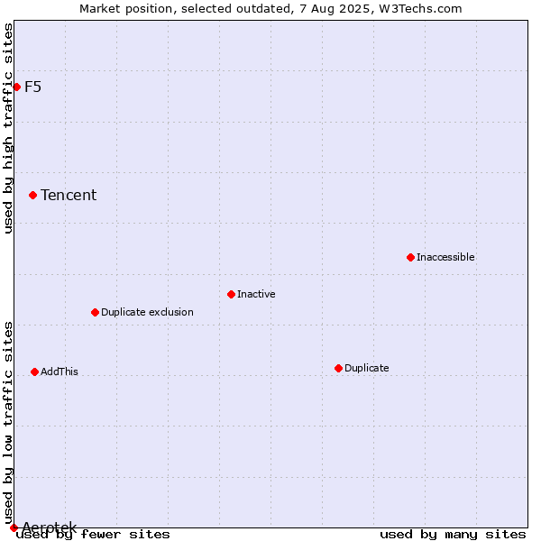 Market position of Tencent vs. Aerotek vs. F5