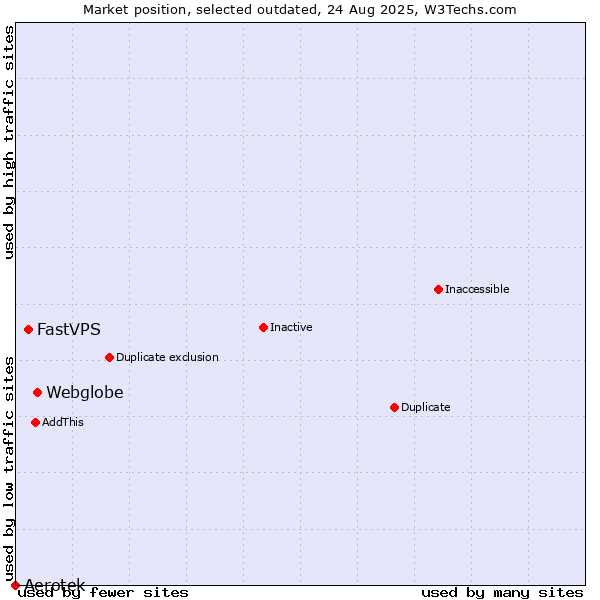 Market position of Webglobe vs. Aerotek vs. FastVPS