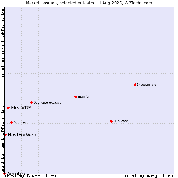 Market position of Aerotek vs. FirstVDS vs. HostForWeb