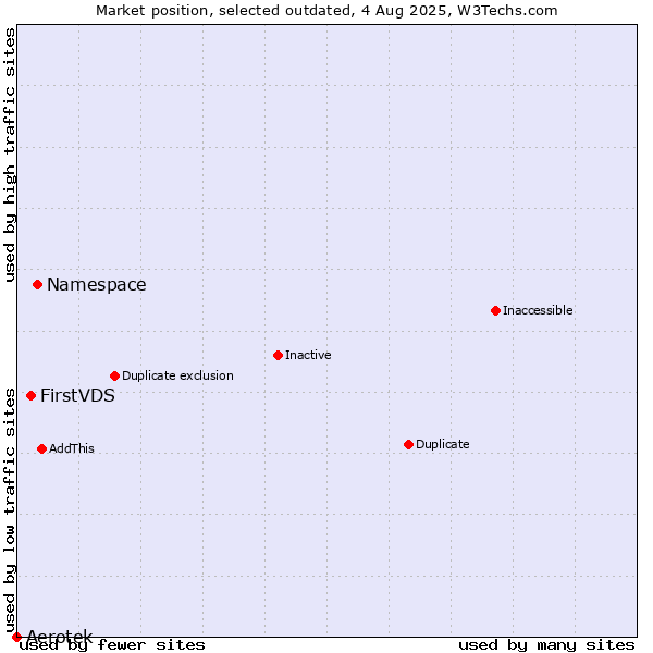 Market position of Namespace vs. Aerotek vs. FirstVDS