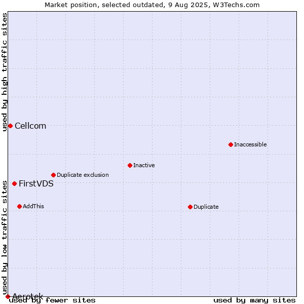 Market position of Aerotek vs. FirstVDS vs. Cellcom