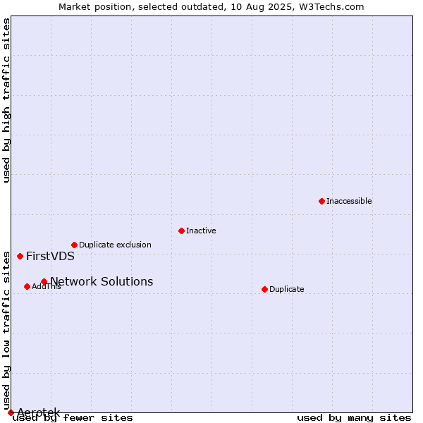 Market position of Network Solutions vs. Aerotek vs. FirstVDS