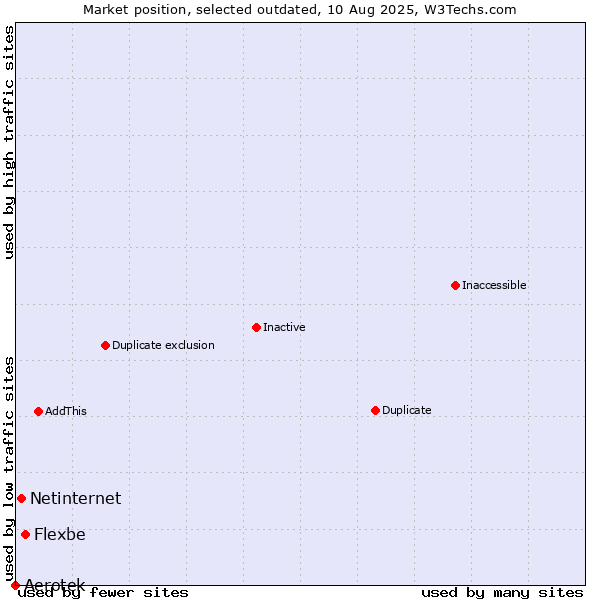 Market position of Aerotek vs. Flexbe vs. Netinternet