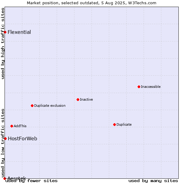 Market position of Aerotek vs. HostForWeb vs. Flexential