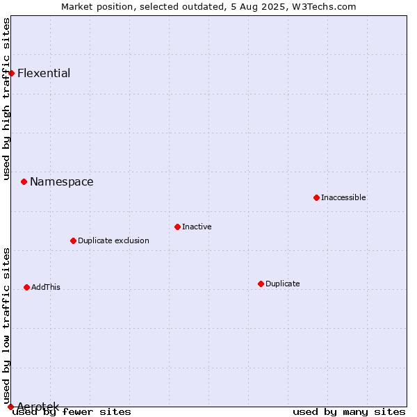 Market position of Namespace vs. Aerotek vs. Flexential