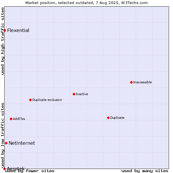 Market position of Aerotek vs. Netinternet vs. Flexential
