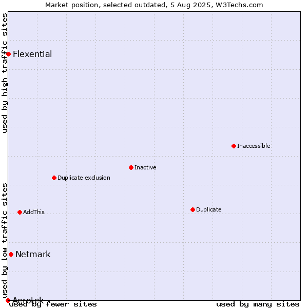 Market position of Aerotek vs. Netmark vs. Flexential