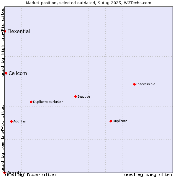 Market position of Aerotek vs. Cellcom vs. Flexential