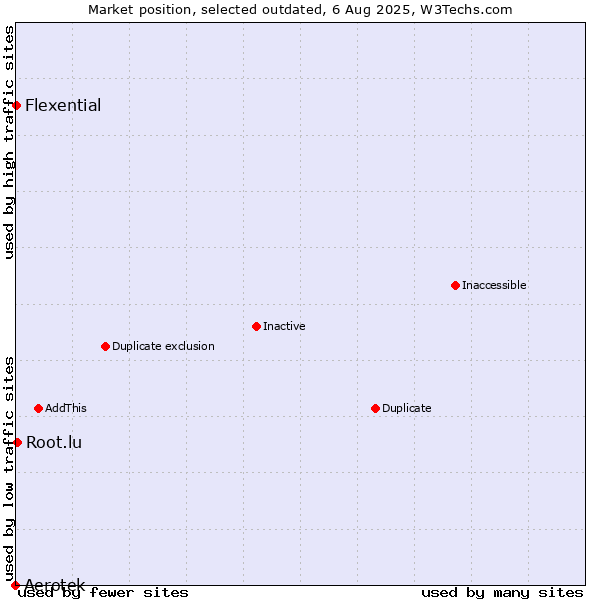Market position of Aerotek vs. Root.lu vs. Flexential