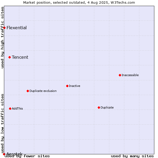 Market position of Tencent vs. Aerotek vs. Flexential