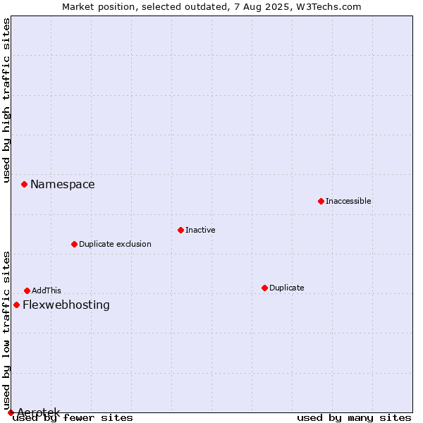 Market position of Namespace vs. Aerotek vs. Flexwebhosting