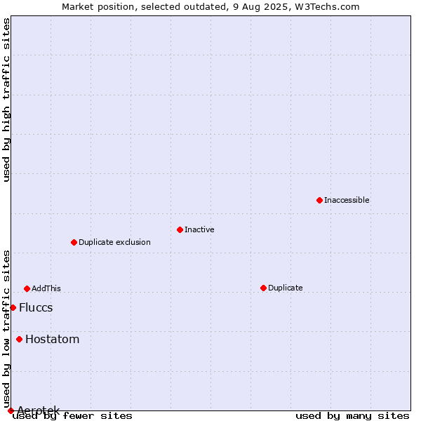 Market position of Aerotek vs. Hostatom vs. Fluccs
