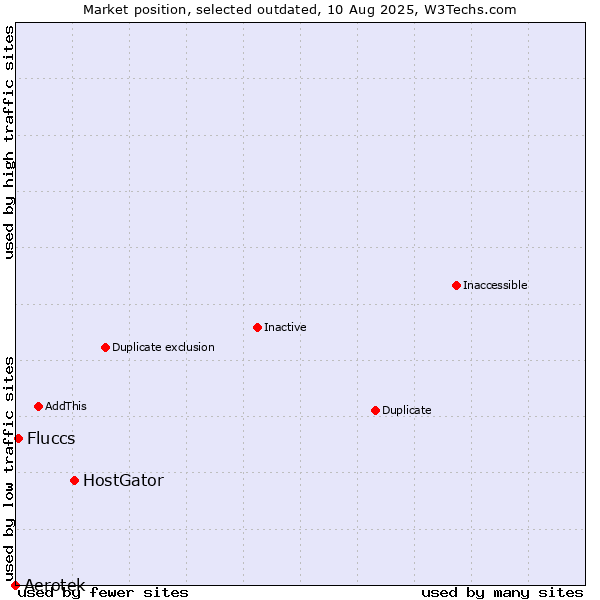 Market position of HostGator vs. Aerotek vs. Fluccs