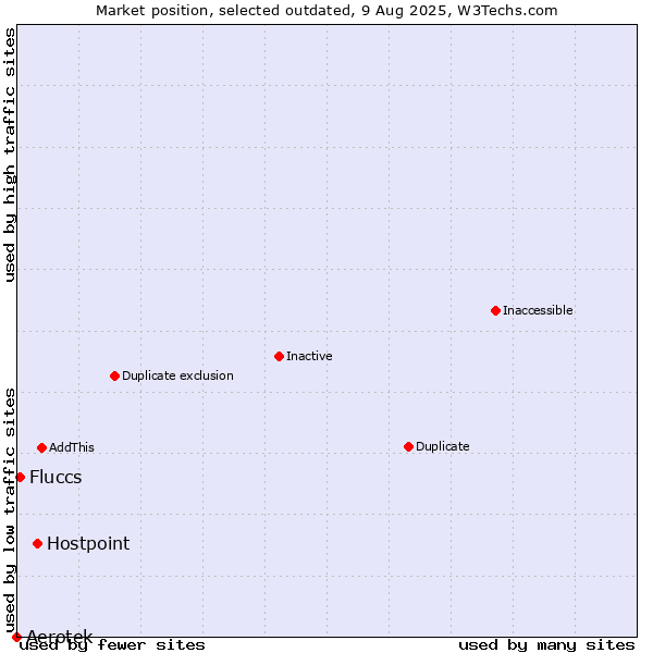 Market position of Hostpoint vs. Aerotek vs. Fluccs