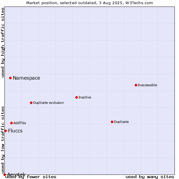 Market position of Namespace vs. Aerotek vs. Fluccs