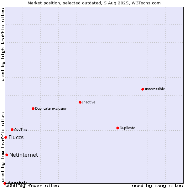 Market position of Aerotek vs. Netinternet vs. Fluccs