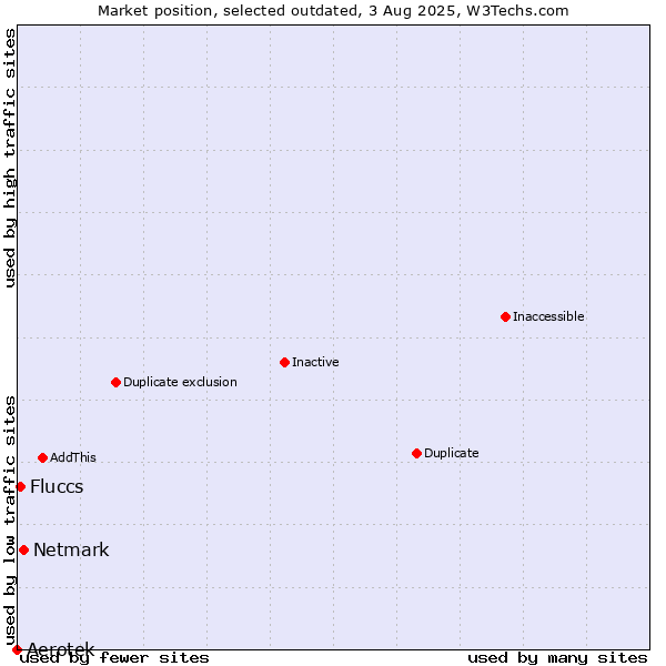 Market position of Aerotek vs. Netmark vs. Fluccs