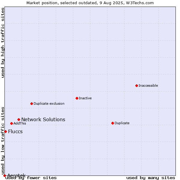 Market position of Network Solutions vs. Aerotek vs. Fluccs