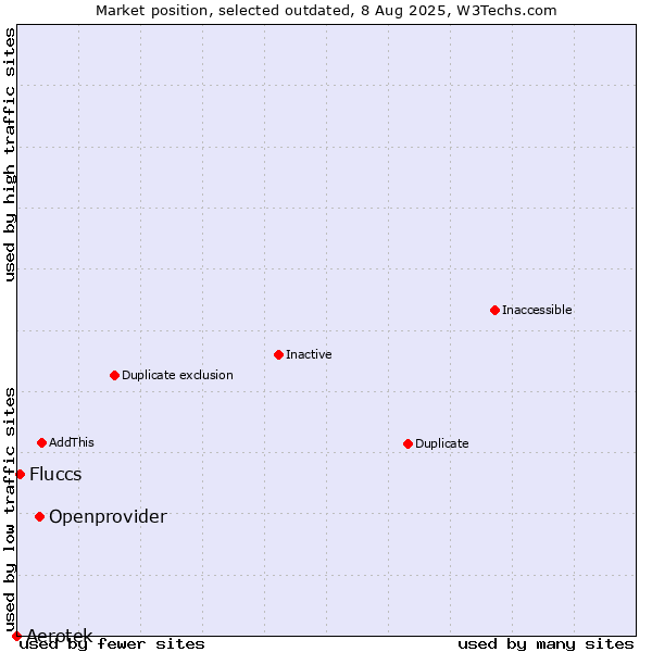 Market position of Openprovider vs. Aerotek vs. Fluccs