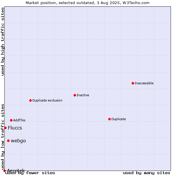 Market position of Aerotek vs. webgo vs. Fluccs