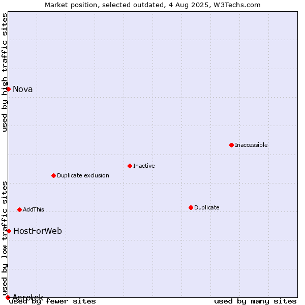 Market position of Aerotek vs. HostForWeb vs. Nova