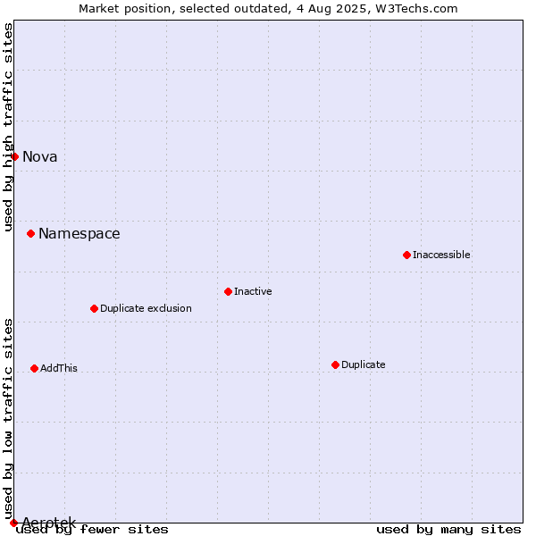 Market position of Namespace vs. Aerotek vs. Nova