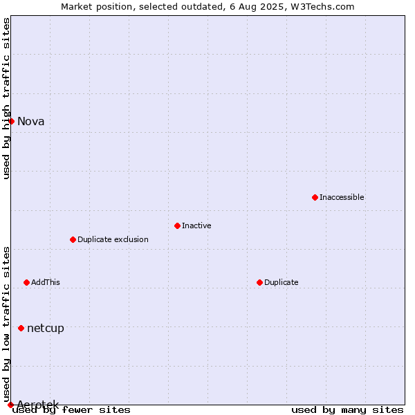 Market position of Aerotek vs. netcup vs. Nova