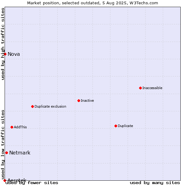 Market position of Aerotek vs. Netmark vs. Nova