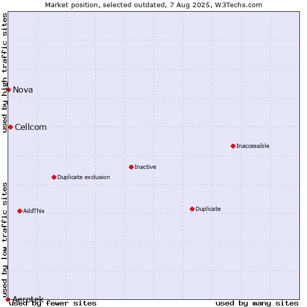 Market position of Aerotek vs. Cellcom vs. Nova