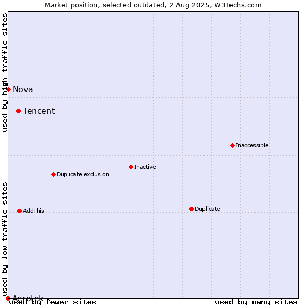 Market position of Tencent vs. Aerotek vs. Nova