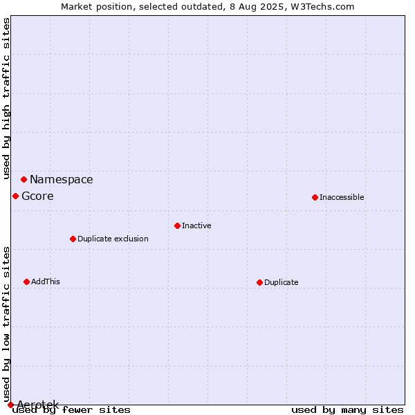 Market position of Namespace vs. Aerotek vs. Gcore