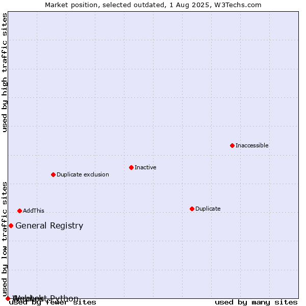Market position of Aerotek vs. General Registry vs. Webhost Python