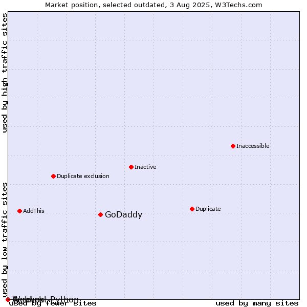 Market position of GoDaddy vs. Aerotek vs. Webhost Python