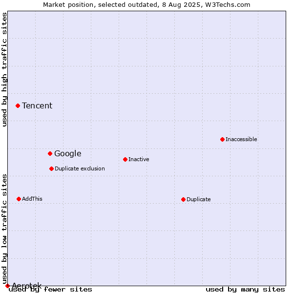 Market position of Google vs. Tencent vs. Aerotek
