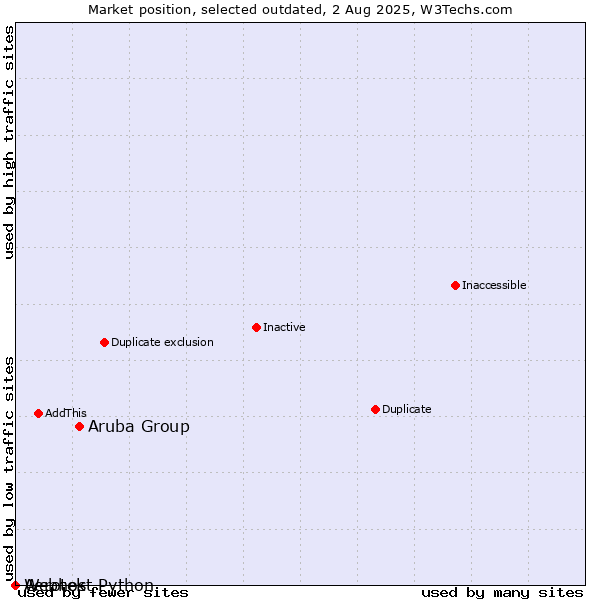 Market position of Aruba Group vs. Aerotek vs. Webhost Python