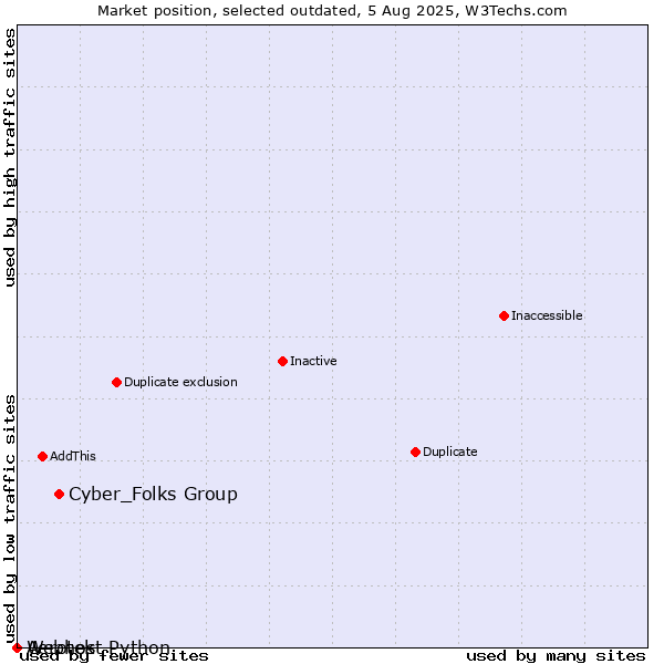 Market position of Cyber_Folks Group vs. Aerotek vs. Webhost Python