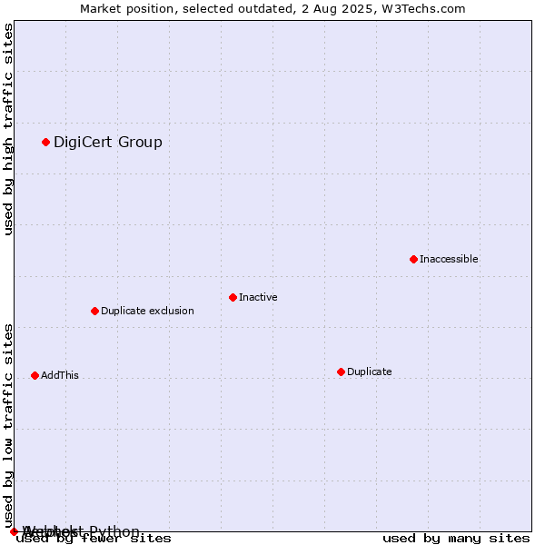 Market position of DigiCert Group vs. Aerotek vs. Webhost Python