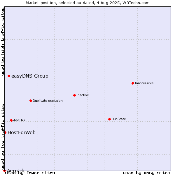 Market position of Aerotek vs. easyDNS Group vs. HostForWeb